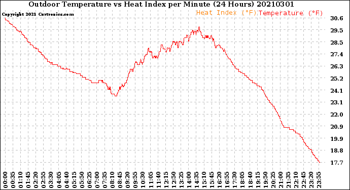 Milwaukee Weather Outdoor Temperature<br>vs Heat Index<br>per Minute<br>(24 Hours)