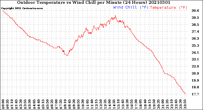 Milwaukee Weather Outdoor Temperature<br>vs Wind Chill<br>per Minute<br>(24 Hours)