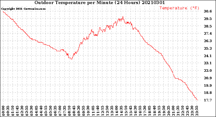 Milwaukee Weather Outdoor Temperature<br>per Minute<br>(24 Hours)