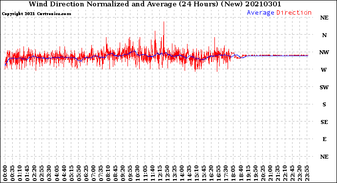 Milwaukee Weather Wind Direction<br>Normalized and Average<br>(24 Hours) (New)