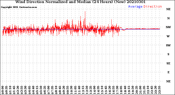 Milwaukee Weather Wind Direction<br>Normalized and Median<br>(24 Hours) (New)