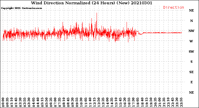 Milwaukee Weather Wind Direction<br>Normalized<br>(24 Hours) (New)