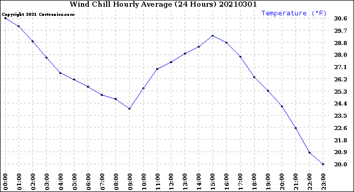 Milwaukee Weather Wind Chill<br>Hourly Average<br>(24 Hours)