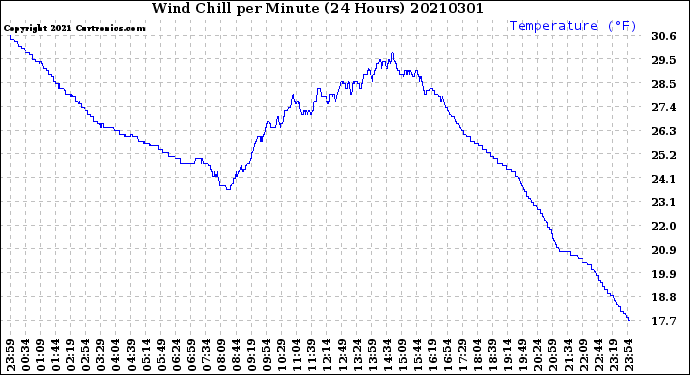Milwaukee Weather Wind Chill<br>per Minute<br>(24 Hours)