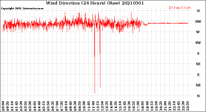 Milwaukee Weather Wind Direction<br>(24 Hours) (Raw)