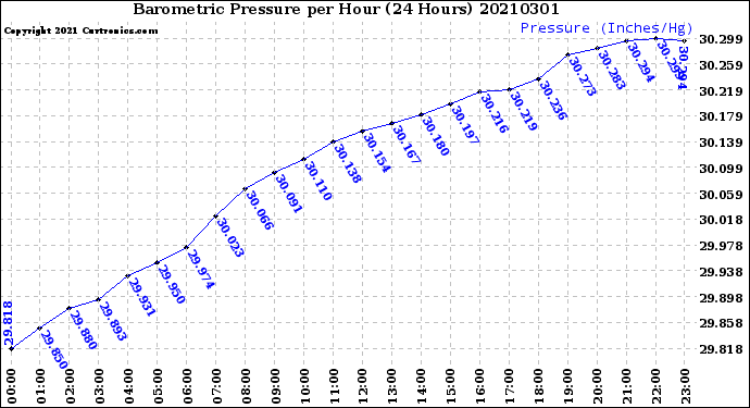 Milwaukee Weather Barometric Pressure<br>per Hour<br>(24 Hours)