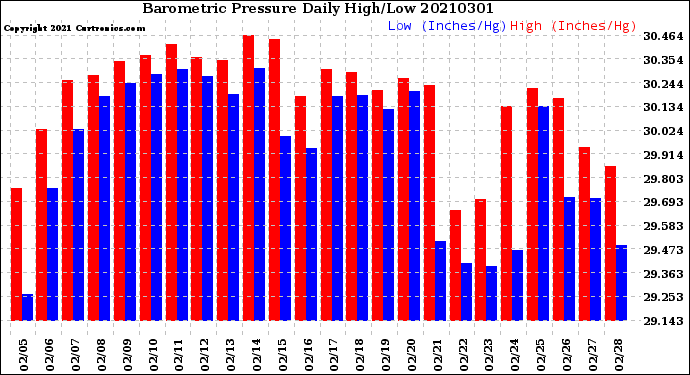 Milwaukee Weather Barometric Pressure<br>Daily High/Low