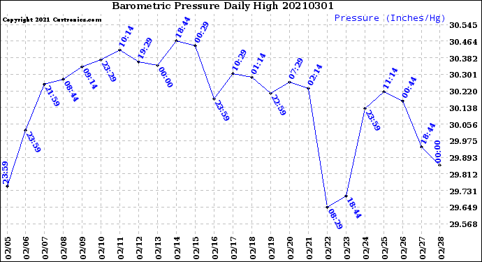 Milwaukee Weather Barometric Pressure<br>Daily High