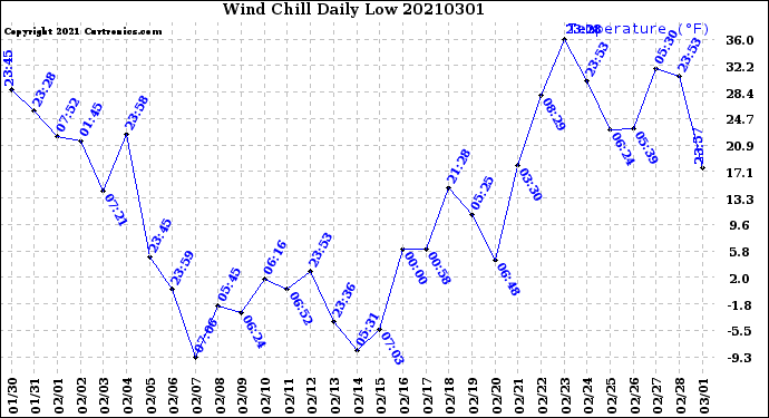Milwaukee Weather Wind Chill<br>Daily Low