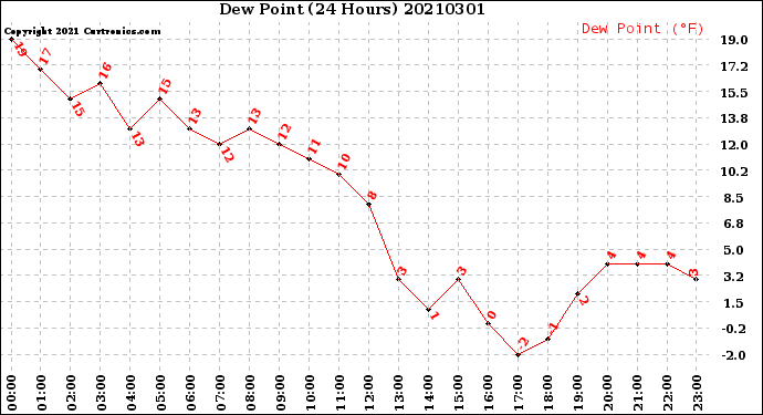 Milwaukee Weather Dew Point<br>(24 Hours)