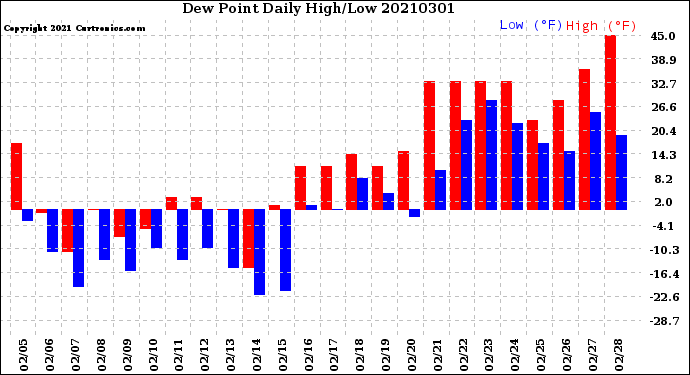 Milwaukee Weather Dew Point<br>Daily High/Low