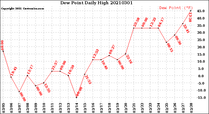 Milwaukee Weather Dew Point<br>Daily High