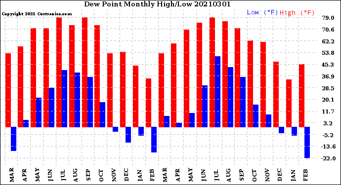 Milwaukee Weather Dew Point<br>Monthly High/Low