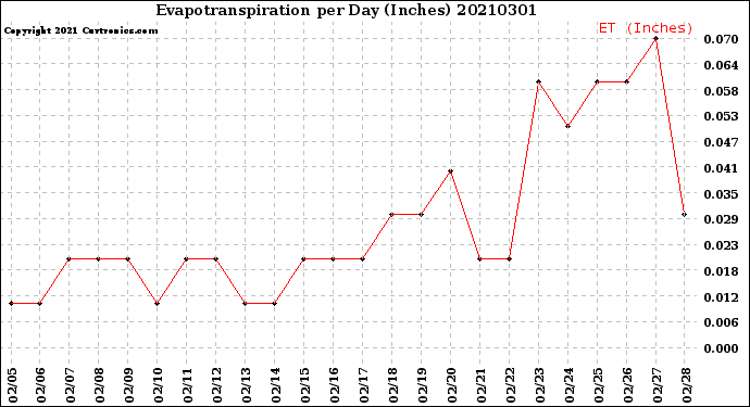 Milwaukee Weather Evapotranspiration<br>per Day (Inches)