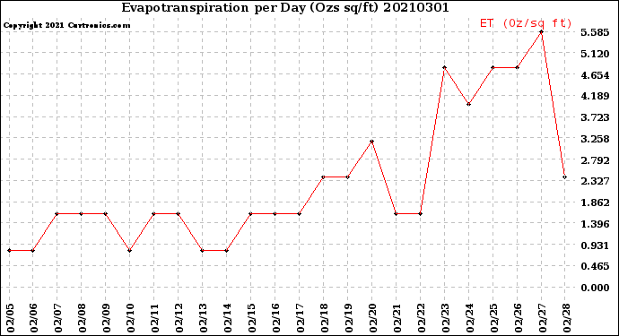 Milwaukee Weather Evapotranspiration<br>per Day (Ozs sq/ft)
