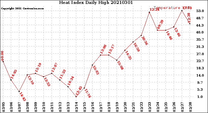 Milwaukee Weather Heat Index<br>Daily High
