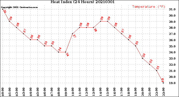 Milwaukee Weather Heat Index<br>(24 Hours)