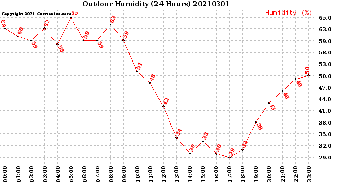 Milwaukee Weather Outdoor Humidity<br>(24 Hours)