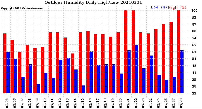 Milwaukee Weather Outdoor Humidity<br>Daily High/Low