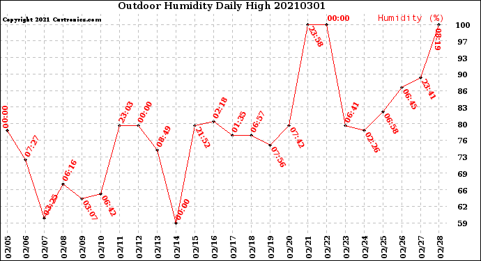 Milwaukee Weather Outdoor Humidity<br>Daily High