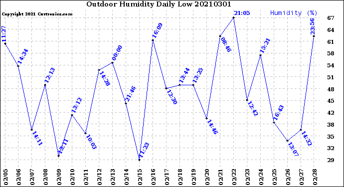 Milwaukee Weather Outdoor Humidity<br>Daily Low