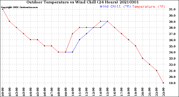 Milwaukee Weather Outdoor Temperature<br>vs Wind Chill<br>(24 Hours)