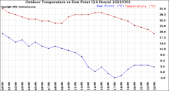Milwaukee Weather Outdoor Temperature<br>vs Dew Point<br>(24 Hours)