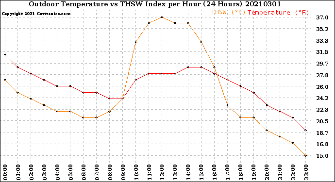 Milwaukee Weather Outdoor Temperature<br>vs THSW Index<br>per Hour<br>(24 Hours)