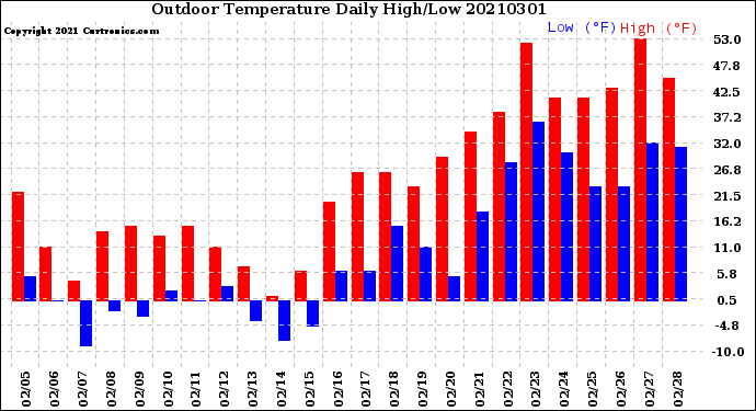 Milwaukee Weather Outdoor Temperature<br>Daily High/Low