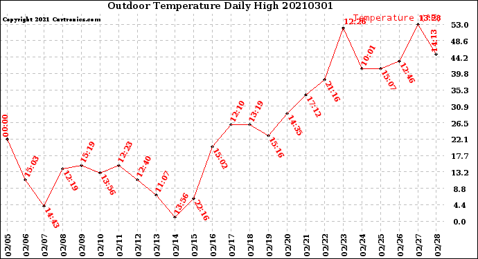 Milwaukee Weather Outdoor Temperature<br>Daily High