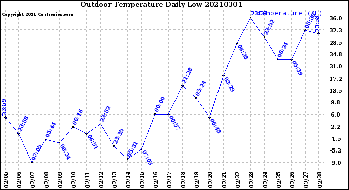 Milwaukee Weather Outdoor Temperature<br>Daily Low