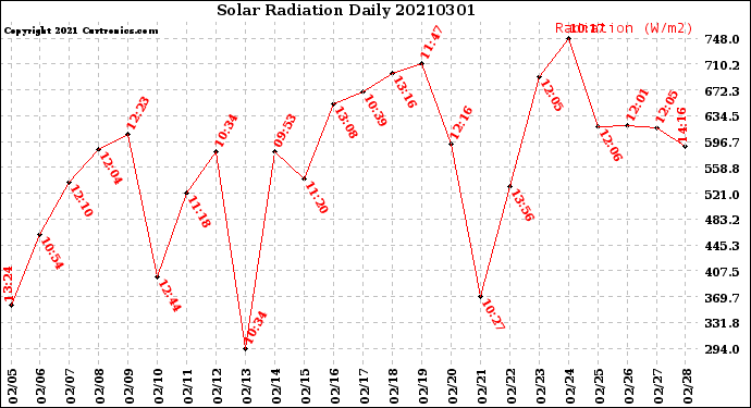 Milwaukee Weather Solar Radiation<br>Daily