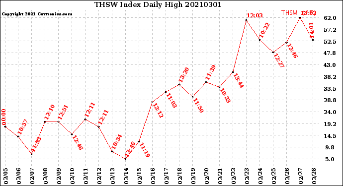 Milwaukee Weather THSW Index<br>Daily High
