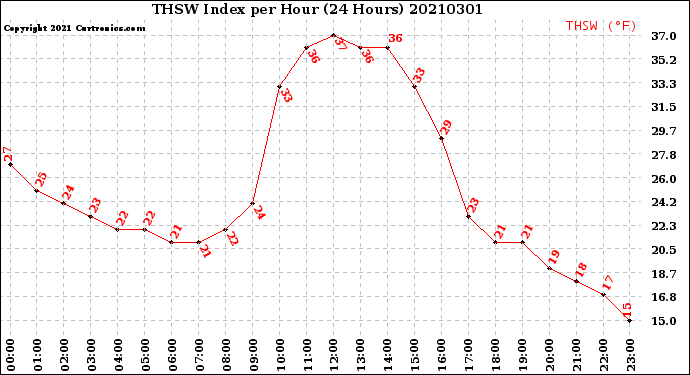 Milwaukee Weather THSW Index<br>per Hour<br>(24 Hours)