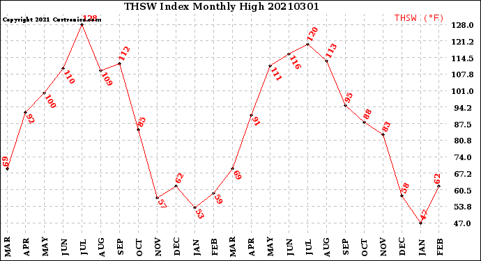 Milwaukee Weather THSW Index<br>Monthly High