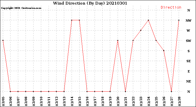 Milwaukee Weather Wind Direction<br>(By Day)