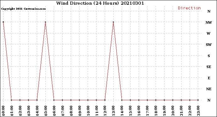 Milwaukee Weather Wind Direction<br>(24 Hours)