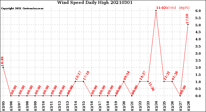 Milwaukee Weather Wind Speed<br>Daily High