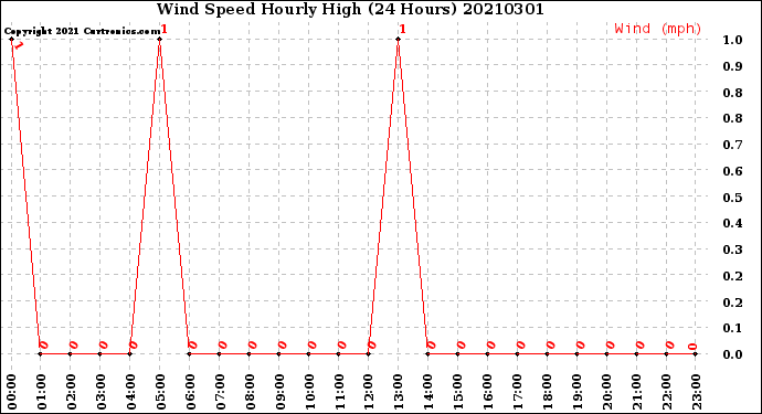 Milwaukee Weather Wind Speed<br>Hourly High<br>(24 Hours)