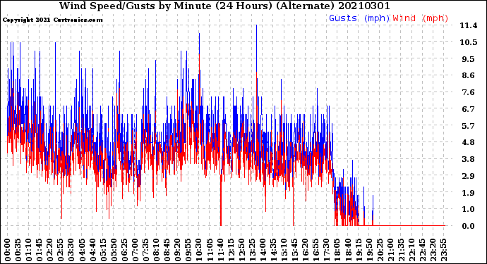 Milwaukee Weather Wind Speed/Gusts<br>by Minute<br>(24 Hours) (Alternate)