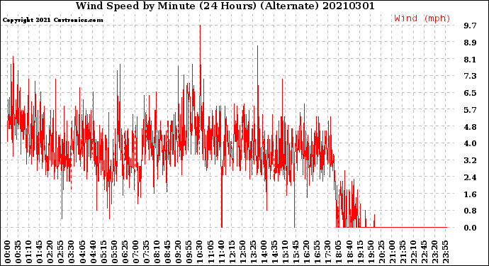 Milwaukee Weather Wind Speed<br>by Minute<br>(24 Hours) (Alternate)