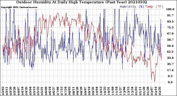 Milwaukee Weather Outdoor Humidity<br>At Daily High<br>Temperature<br>(Past Year)