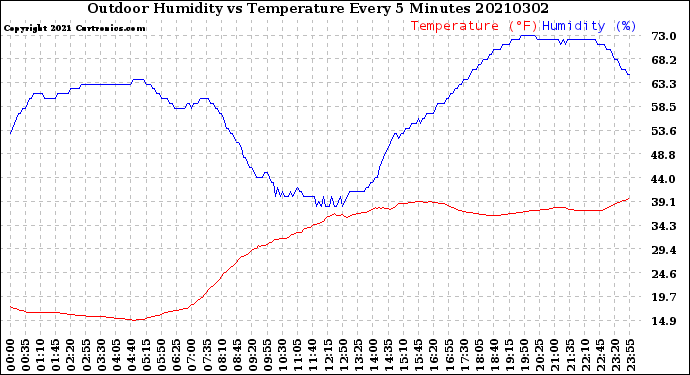 Milwaukee Weather Outdoor Humidity<br>vs Temperature<br>Every 5 Minutes