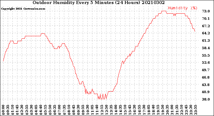 Milwaukee Weather Outdoor Humidity<br>Every 5 Minutes<br>(24 Hours)