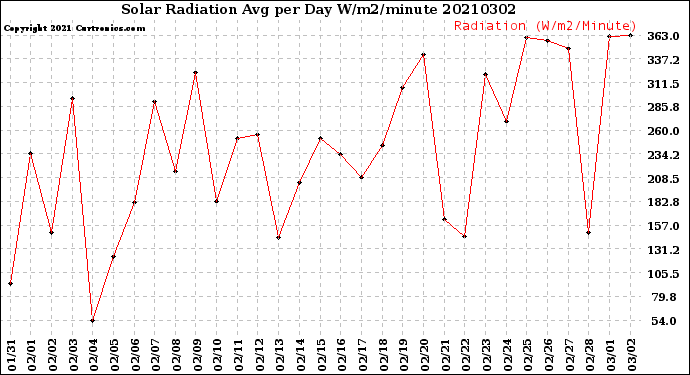Milwaukee Weather Solar Radiation<br>Avg per Day W/m2/minute