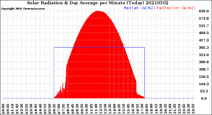 Milwaukee Weather Solar Radiation<br>& Day Average<br>per Minute<br>(Today)