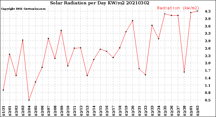 Milwaukee Weather Solar Radiation<br>per Day KW/m2