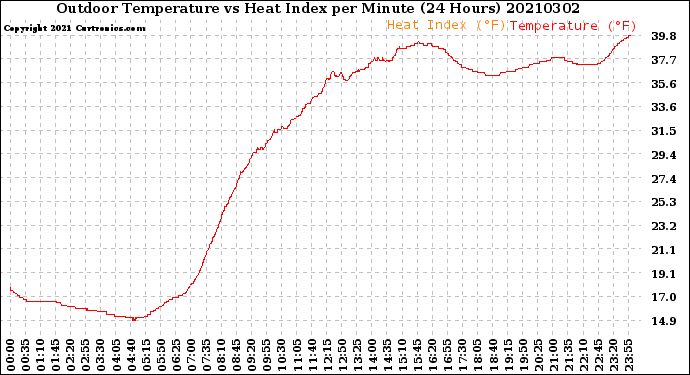 Milwaukee Weather Outdoor Temperature<br>vs Heat Index<br>per Minute<br>(24 Hours)