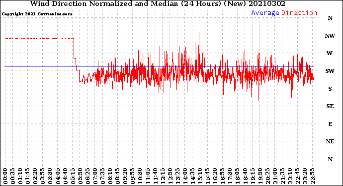 Milwaukee Weather Wind Direction<br>Normalized and Median<br>(24 Hours) (New)
