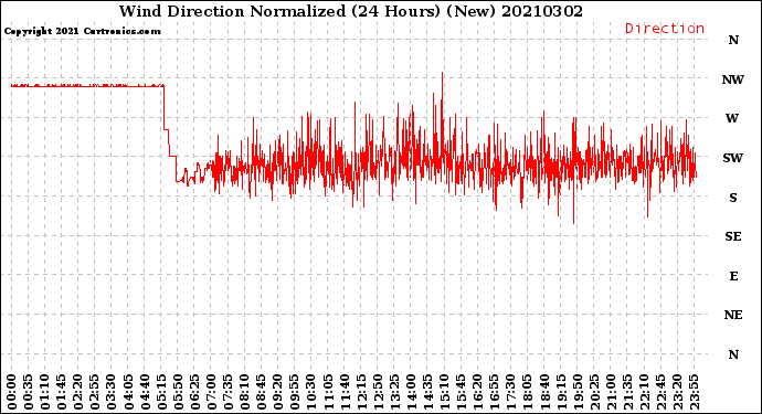 Milwaukee Weather Wind Direction<br>Normalized<br>(24 Hours) (New)